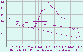 Courbe du refroidissement olien pour Valencia de Alcantara