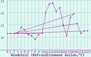 Courbe du refroidissement olien pour Ile de Batz (29)