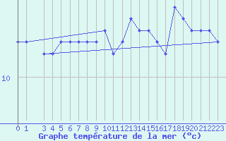 Courbe de temprature de la mer  pour la bouée 6200091