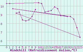 Courbe du refroidissement olien pour Valleroy (54)