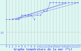 Courbe de temprature de la mer  pour le bateau DBBI