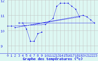 Courbe de tempratures pour Montroy (17)