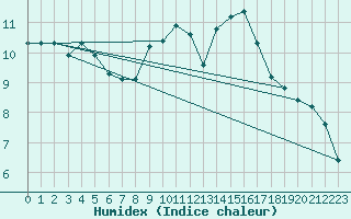 Courbe de l'humidex pour Marseille - Saint-Loup (13)