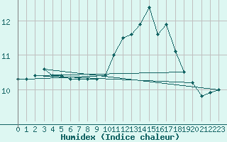 Courbe de l'humidex pour Buzenol (Be)