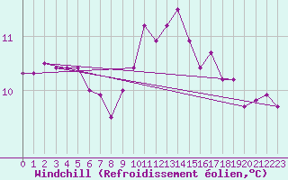 Courbe du refroidissement olien pour Cernay (86)