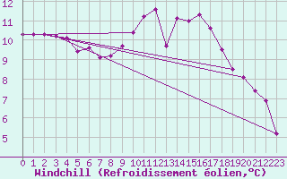 Courbe du refroidissement olien pour Voinmont (54)