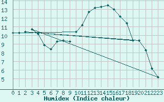 Courbe de l'humidex pour Cernay (86)