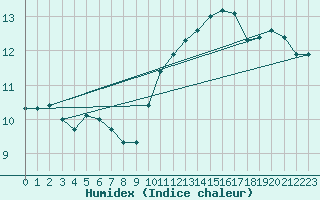 Courbe de l'humidex pour Laval (53)