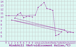 Courbe du refroidissement olien pour Besson - Chassignolles (03)