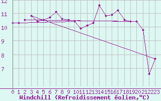 Courbe du refroidissement olien pour Saint-Nazaire (44)