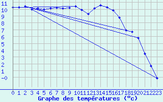 Courbe de tempratures pour Creil (60)