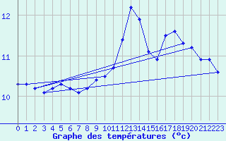 Courbe de tempratures pour Cap de la Hague (50)