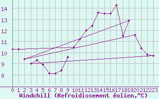 Courbe du refroidissement olien pour Plouguerneau (29)