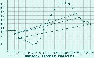 Courbe de l'humidex pour Limoges (87)