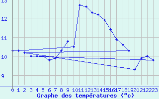 Courbe de tempratures pour Roches Point