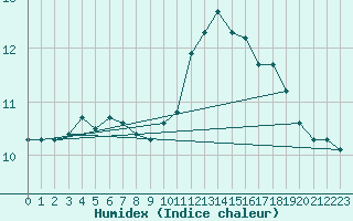 Courbe de l'humidex pour Courcouronnes (91)