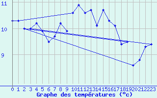 Courbe de tempratures pour Saint-Paul-lez-Durance (13)