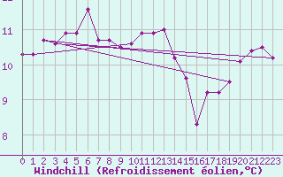 Courbe du refroidissement olien pour Dieppe (76)