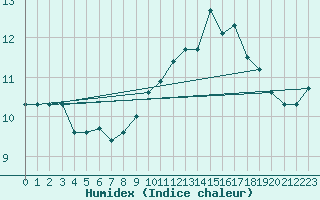 Courbe de l'humidex pour Dunkerque (59)