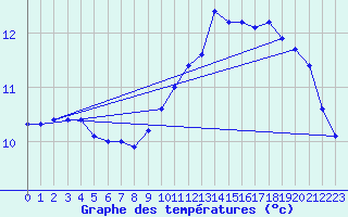 Courbe de tempratures pour Tours (37)