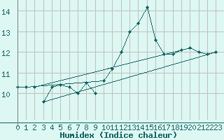 Courbe de l'humidex pour Pointe de Socoa (64)