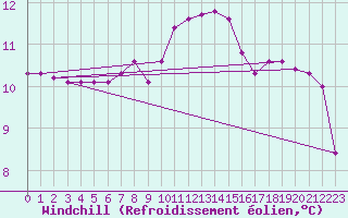 Courbe du refroidissement olien pour Bad Tazmannsdorf