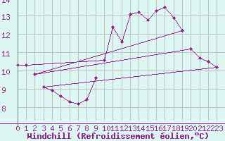 Courbe du refroidissement olien pour Cuxac-Cabards (11)