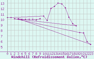 Courbe du refroidissement olien pour Aflenz