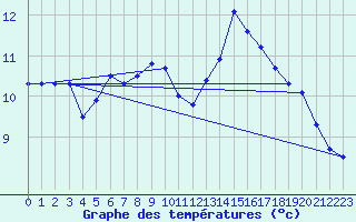 Courbe de tempratures pour Belmullet