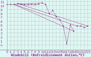 Courbe du refroidissement olien pour Vannes-Sn (56)
