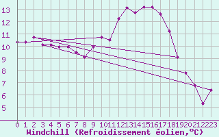 Courbe du refroidissement olien pour Villefontaine (38)