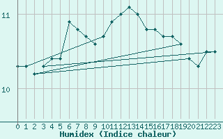 Courbe de l'humidex pour Jabbeke (Be)