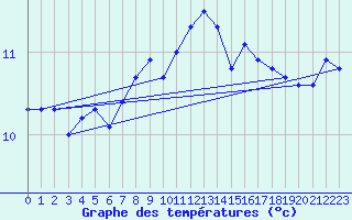 Courbe de tempratures pour Cap de la Hague (50)