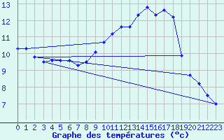 Courbe de tempratures pour Ouzouer (41)