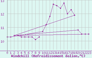 Courbe du refroidissement olien pour Woluwe-Saint-Pierre (Be)