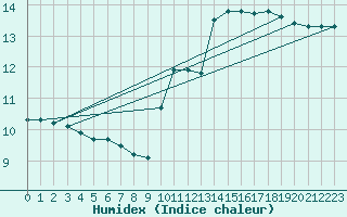 Courbe de l'humidex pour Nevers (58)