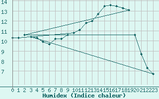 Courbe de l'humidex pour Hd-Bazouges (35)