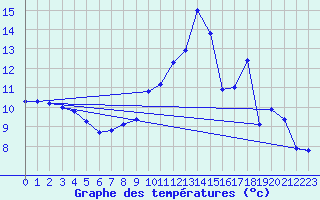 Courbe de tempratures pour Orville (36)