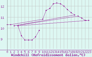 Courbe du refroidissement olien pour Puimisson (34)