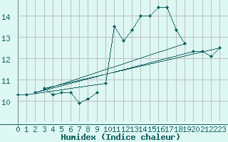 Courbe de l'humidex pour Saint-Paul-lez-Durance (13)