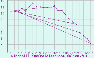 Courbe du refroidissement olien pour Sherkin Island