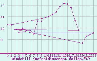 Courbe du refroidissement olien pour Aouste sur Sye (26)