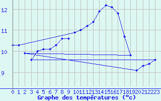 Courbe de tempratures pour Aouste sur Sye (26)