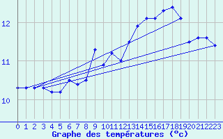 Courbe de tempratures pour Capel Curig