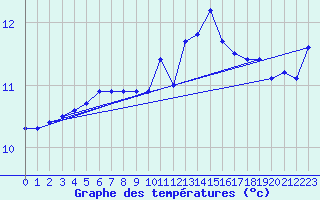 Courbe de tempratures pour Chteauroux (36)