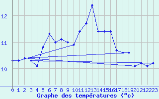 Courbe de tempratures pour Ouessant (29)