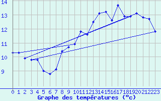 Courbe de tempratures pour Neufchtel-Hardelot (62)