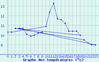 Courbe de tempratures pour Utsira Fyr