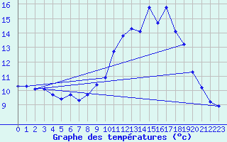 Courbe de tempratures pour Laroque-Timbaut (47)