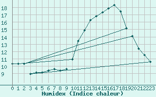 Courbe de l'humidex pour Besanon (25)